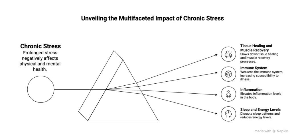 Chronic Stress Can_ - visual selection
