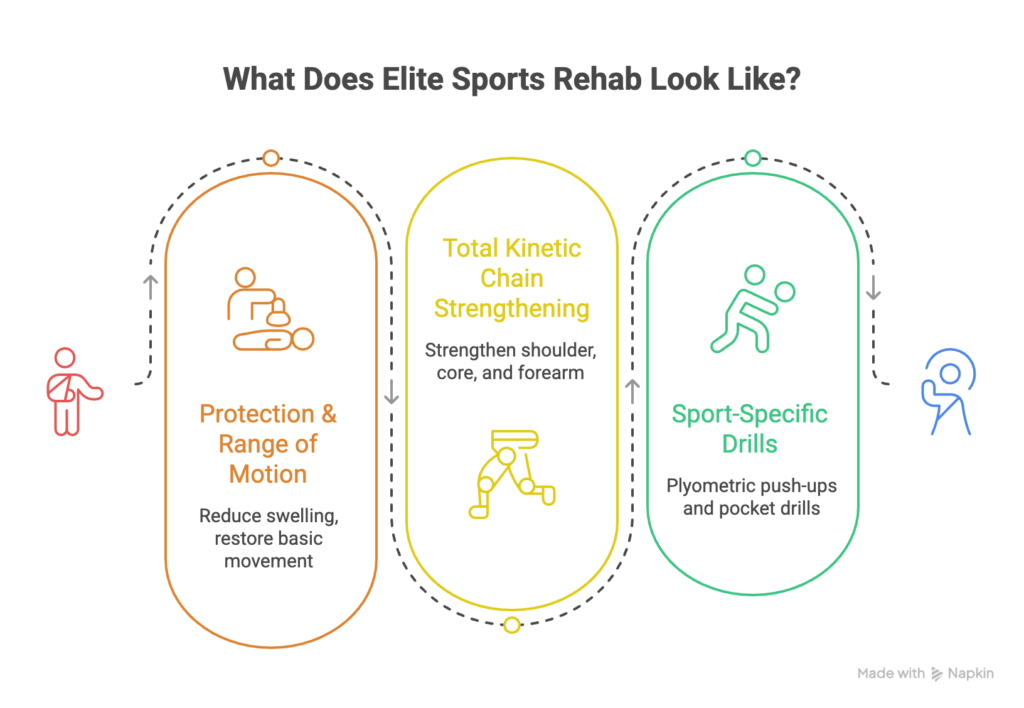 Jayden Daniel's Injury- What Does Elite Sports Rehab Look Like_ - visual selection